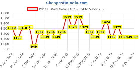 tatacliq.com Van Heusen Black Leather Textured Waist Belt for Men van heusen Price History Graph from 9 Aug 2024 to 5 Dec 2025
