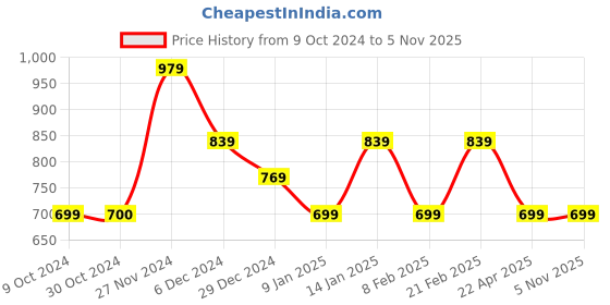 tatacliq.com Van Heusen Black Leather Textured Waist Belt for Men van heusen Price History Graph from 9 Oct 2024 to 4 Nov 2025