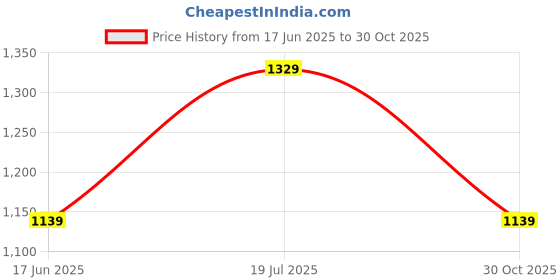 tatacliq.com Van Heusen Black Leather Textured Waist Belt for Men van heusen Price History Graph from 17 Jun 2025 to 30 Oct 2025