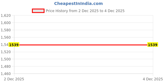 tatacliq.com Van Heusen Black Leather Waist Belt for Men van heusen Price History Graph from 2 Dec 2025 to 3 Dec 2025