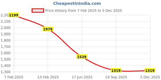 tatacliq.com Van Heusen Black Leather Waist Belt for Men van heusen Price History Graph from 7 Feb 2025 to 4 Dec 2025