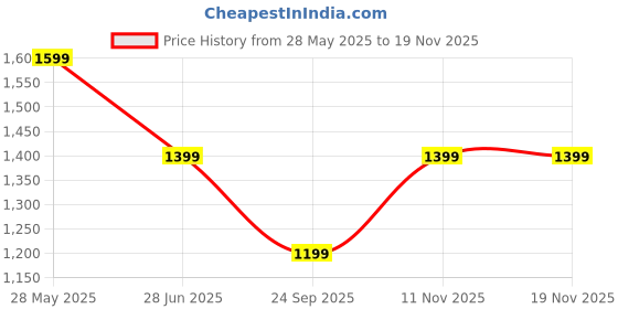 tatacliq.com Van Heusen Black Leather Waist Belt for Men van heusen Price History Graph from 28 May 2025 to 19 Nov 2025
