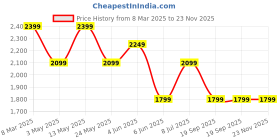 tatacliq.com Van Heusen Black Leather Waist Belt for Men van heusen Price History Graph from 8 Mar 2025 to 22 Nov 2025