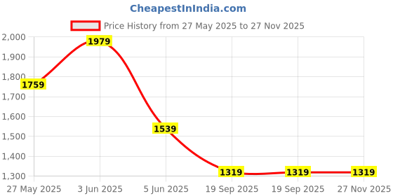 tatacliq.com Van Heusen Black Leather Waist Belt for Men van heusen Price History Graph from 27 May 2025 to 27 Nov 2025