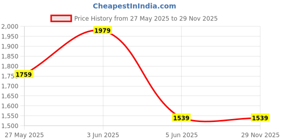 tatacliq.com Van Heusen Black Leather Waist Belt for Men van heusen Price History Graph from 27 May 2025 to 28 Nov 2025