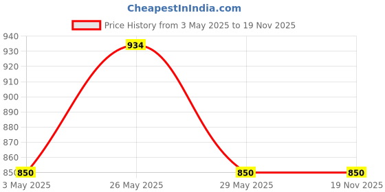 tatacliq.com Van Heusen Black Leather Waist Belt For Men van heusen Price History Graph from 3 May 2025 to 19 Nov 2025
