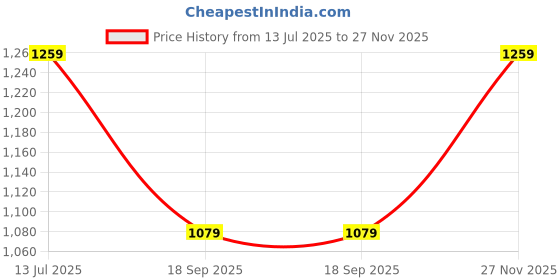 tatacliq.com Van Heusen Black Leather Waist Belt for Men van heusen Price History Graph from 13 Jul 2025 to 27 Nov 2025