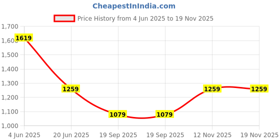 tatacliq.com Van Heusen Black Leather Waist Belt for Men van heusen Price History Graph from 4 Jun 2025 to 18 Nov 2025