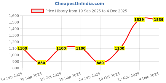tatacliq.com Van Heusen Black Leather Waist Belt for Men van heusen Price History Graph from 19 Sep 2025 to 3 Dec 2025
