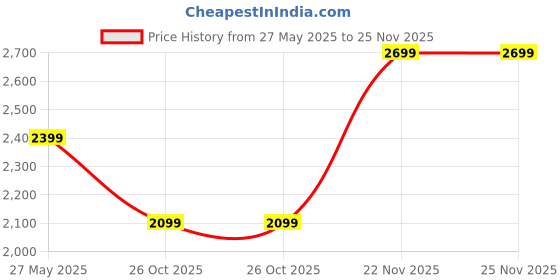tatacliq.com Van Heusen Black Lyocell Solid Regular Fit Casualtrousers van heusen Price History Graph from 27 May 2025 to 25 Nov 2025