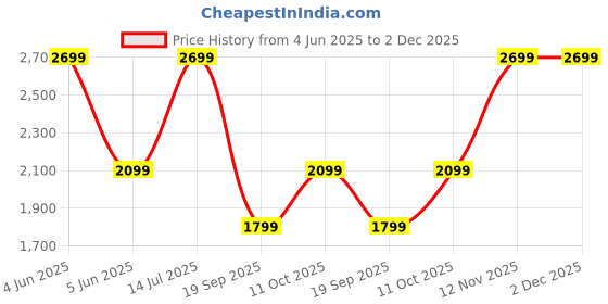 tatacliq.com Van Heusen Black Lyocell Solid Regular Fit Casualtrousers van heusen Price History Graph from 4 Jun 2025 to 1 Dec 2025