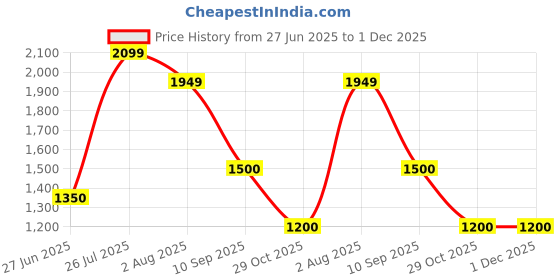 tatacliq.com Van Heusen Black Mid Rise Cropped Trousers van heusen Price History Graph from 27 Jun 2025 to 30 Nov 2025