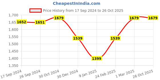 tatacliq.com Van Heusen Black Mid Rise Flared Pants van heusen Price History Graph from 17 Sep 2024 to 25 Oct 2025
