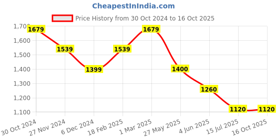 tatacliq.com Van Heusen Black Mid Rise Flared Pants van heusen Price History Graph from 30 Oct 2024 to 16 Oct 2025