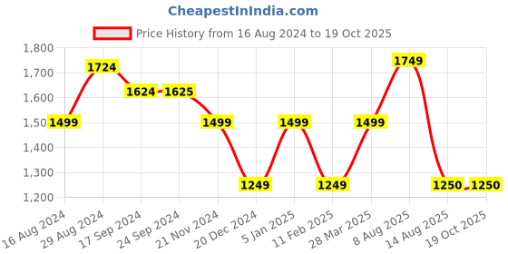 tatacliq.com Van Heusen Black Mid Rise Formal Pants van heusen Price History Graph from 16 Aug 2024 to 18 Oct 2025