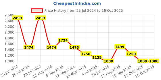 tatacliq.com Van Heusen Black Mid Rise Formal Pants van heusen Price History Graph from 25 Jul 2024 to 15 Oct 2025