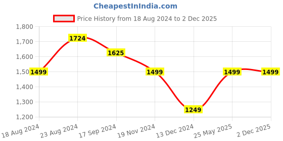 tatacliq.com Van Heusen Black Mid Rise Formal Pants van heusen Price History Graph from 18 Aug 2024 to 2 Dec 2025