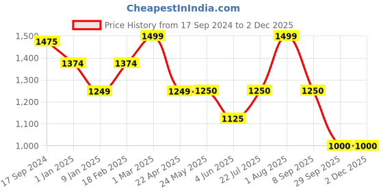 tatacliq.com Van Heusen Black Mid Rise Formal Pants van heusen Price History Graph from 17 Sep 2024 to 1 Dec 2025