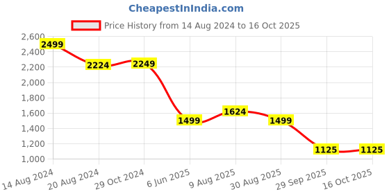 tatacliq.com Van Heusen Black Mid Rise Formal Trouser van heusen Price History Graph from 14 Aug 2024 to 16 Oct 2025