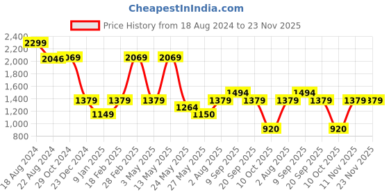 tatacliq.com Van Heusen Black Mid Rise Formal Trouser van heusen Price History Graph from 18 Aug 2024 to 23 Nov 2025