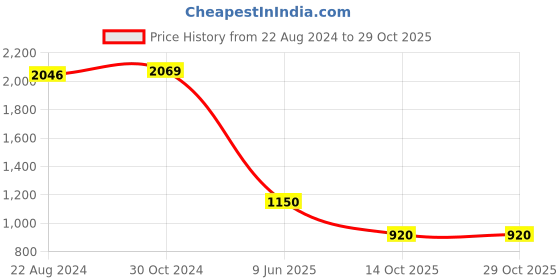 tatacliq.com Van Heusen Black Mid Rise Formal Trouser van heusen Price History Graph from 22 Aug 2024 to 28 Oct 2025