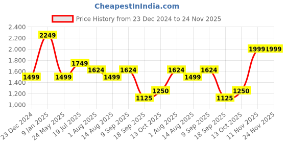tatacliq.com Van Heusen Black Mid Rise Formal Trouser van heusen Price History Graph from 23 Dec 2024 to 23 Nov 2025