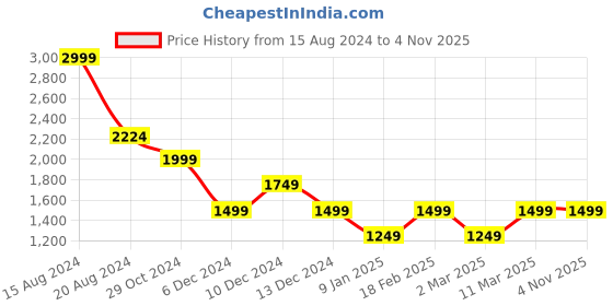 tatacliq.com Van Heusen Black Mid Rise Formal Trousers van heusen Price History Graph from 15 Aug 2024 to 3 Nov 2025
