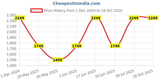 tatacliq.com Van Heusen Black Mid Rise Formal Trousers van heusen Price History Graph from 1 Dec 2024 to 17 Oct 2025
