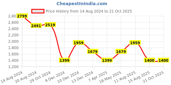 tatacliq.com Van Heusen Black Mid Rise Formal Trousers van heusen Price History Graph from 14 Aug 2024 to 20 Oct 2025