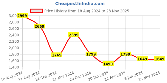 tatacliq.com Van Heusen Black Mid Rise Formal Trousers van heusen Price History Graph from 18 Aug 2024 to 23 Nov 2025