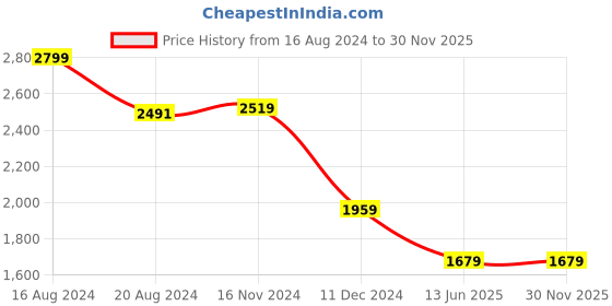 tatacliq.com Van Heusen Black Mid Rise Formal Trousers van heusen Price History Graph from 16 Aug 2024 to 29 Nov 2025