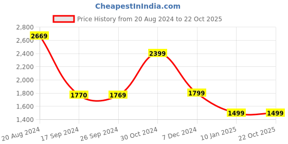 tatacliq.com Van Heusen Black Mid Rise Formal Trousers van heusen Price History Graph from 20 Aug 2024 to 22 Oct 2025