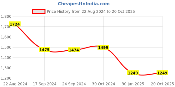 tatacliq.com Van Heusen Black Mid Rise Formal Trousers van heusen Price History Graph from 22 Aug 2024 to 20 Oct 2025
