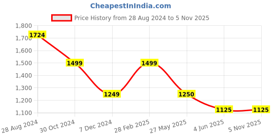 tatacliq.com Van Heusen Black Mid Rise Formal Trousers van heusen Price History Graph from 28 Aug 2024 to 2 Nov 2025