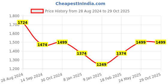 tatacliq.com Van Heusen Black Mid Rise Formal Trousers van heusen Price History Graph from 28 Aug 2024 to 28 Oct 2025