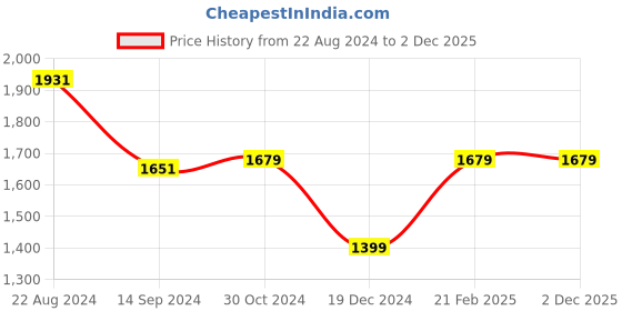 tatacliq.com Van Heusen Black Mid Rise Formal Trousers van heusen Price History Graph from 22 Aug 2024 to 2 Dec 2025