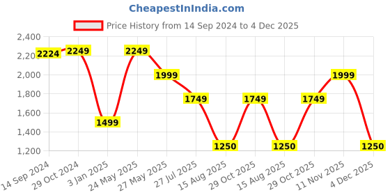 tatacliq.com Van Heusen Black Mid Rise Formal Trousers van heusen Price History Graph from 14 Sep 2024 to 4 Dec 2025