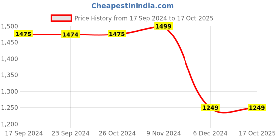 tatacliq.com Van Heusen Black Mid Rise Formal Trousers van heusen Price History Graph from 17 Sep 2024 to 16 Oct 2025