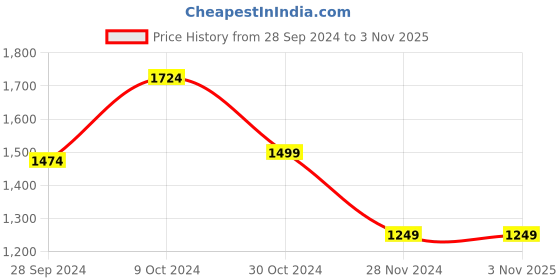tatacliq.com Van Heusen Black Mid Rise Formal Trousers van heusen Price History Graph from 28 Sep 2024 to 2 Nov 2025