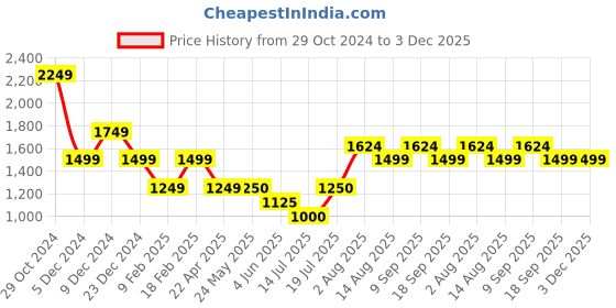tatacliq.com Van Heusen Black Mid Rise Formal Trousers van heusen Price History Graph from 29 Oct 2024 to 3 Dec 2025