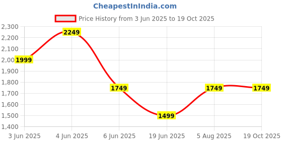 tatacliq.com Van Heusen Black Mid Rise Formal Trousers van heusen Price History Graph from 3 Jun 2025 to 19 Oct 2025