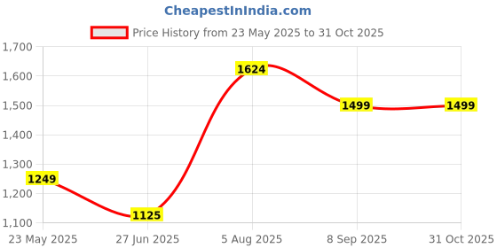 tatacliq.com Van Heusen Black Mid Rise Formal Trousers van heusen Price History Graph from 23 May 2025 to 30 Oct 2025
