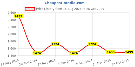 tatacliq.com Van Heusen Black Mid Rise Jeans van heusen Price History Graph from 14 Aug 2024 to 26 Oct 2025