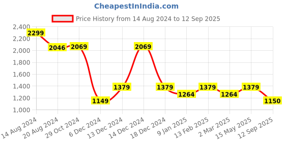tatacliq.com Van Heusen Black Mid Rise Jeans van heusen Price History Graph from 14 Aug 2024 to 12 Sep 2025