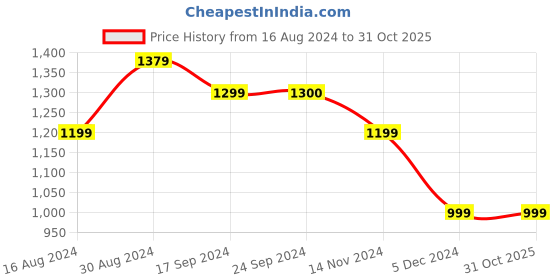 tatacliq.com Van Heusen Black Mid Rise Jeans van heusen Price History Graph from 16 Aug 2024 to 30 Oct 2025