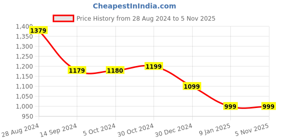 tatacliq.com Van Heusen Black Mid Rise Jeans van heusen Price History Graph from 28 Aug 2024 to 4 Nov 2025