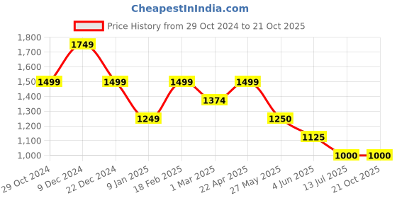 tatacliq.com Van Heusen Black Mid Rise Jeans van heusen Price History Graph from 29 Oct 2024 to 21 Oct 2025