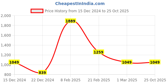 tatacliq.com Van Heusen Black Mid Rise Jeans van heusen Price History Graph from 15 Dec 2024 to 25 Oct 2025
