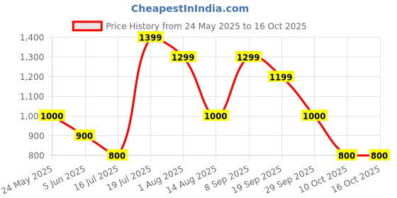 tatacliq.com Van Heusen Black Mid Rise Jeans van heusen Price History Graph from 24 May 2025 to 15 Oct 2025