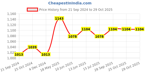 tatacliq.com Van Heusen Black Mid Rise Joggers van heusen Price History Graph from 21 Sep 2024 to 28 Oct 2025